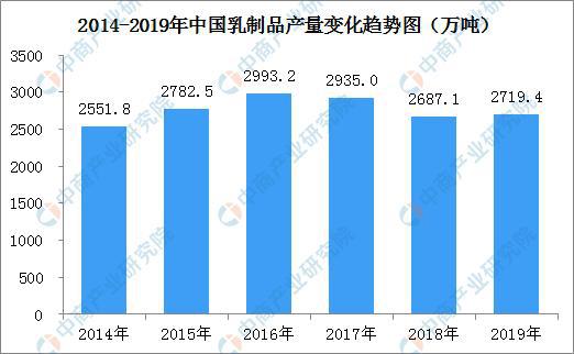 半岛·综合体育(中国)官方网站2020年中国浓缩乳制品市场分析及发展趋势预测(图1)