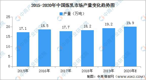 半岛·综合体育(中国)官方网站2020年中国浓缩乳制品市场分析及发展趋势预测(图2)