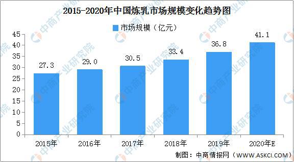 半岛·综合体育(中国)官方网站2020年中国浓缩乳制品市场分析及发展趋势预测(图4)