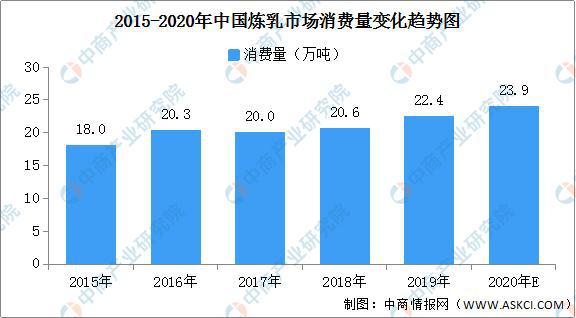 半岛·综合体育(中国)官方网站2020年中国浓缩乳制品市场分析及发展趋势预测(图3)