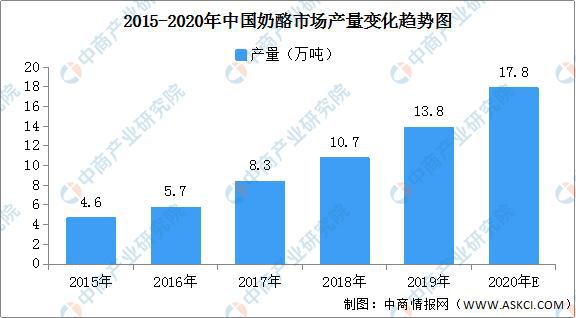 半岛·综合体育(中国)官方网站2020年中国浓缩乳制品市场分析及发展趋势预测(图5)