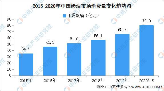 半岛·综合体育(中国)官方网站2020年中国浓缩乳制品市场分析及发展趋势预测(图8)