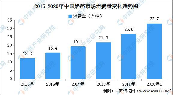 半岛·综合体育(中国)官方网站2020年中国浓缩乳制品市场分析及发展趋势预测(图6)