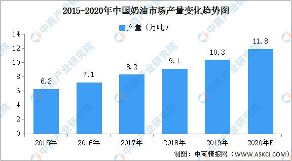 半岛·综合体育(中国)官方网站2020年中国浓缩乳制品市场分析及发展趋势预测(图7)