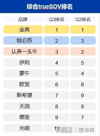 半岛·综合体育2023年第3季度纯牛奶十大品牌(图1)