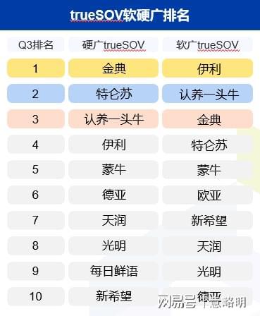 半岛·综合体育2023年第3季度纯牛奶十大品牌(图2)