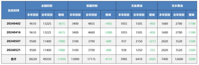 半岛·综合体育GDT 第352次盘前分析：投放剧减无水奶油看涨供过于求全脂奶粉预(图1)