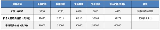 半岛·综合体育GDT 第352次盘前分析：投放剧减无水奶油看涨供过于求全脂奶粉预(图2)