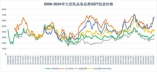 半岛·综合体育GDT 第352次盘前分析：投放剧减无水奶油看涨供过于求全脂奶粉预(图3)
