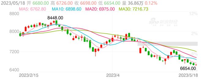 半岛·综合体育入口2023年第20周｜气温偏低脱脂下行黄油缺货乳脂坚挺(图3)