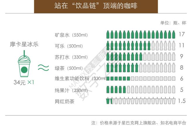 半岛·综合体育入口咖啡为什么能让瑞幸星巴克大打出手连中石化和中国移动也卖咖啡(图8)
