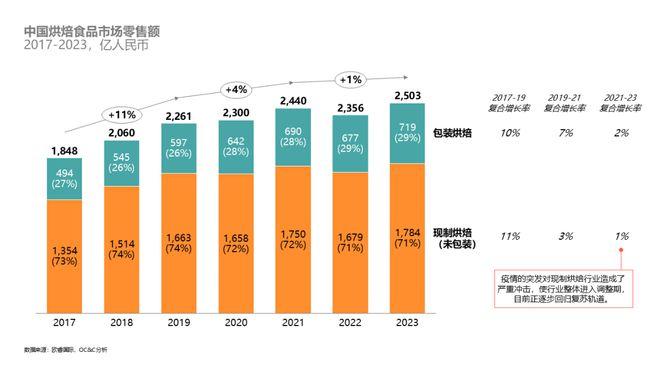 半岛·综合体育美味：中国烘焙行业格局与趋势解读(图1)