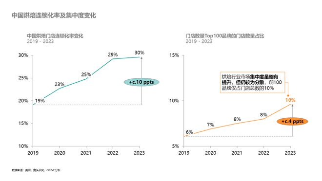 半岛·综合体育美味：中国烘焙行业格局与趋势解读(图3)