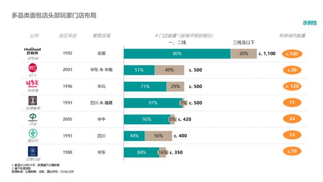 半岛·综合体育美味：中国烘焙行业格局与趋势解读(图6)