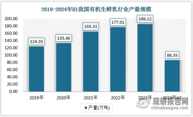 半岛·综合体育中国有机生鲜乳行业现状深度分析与投资前景报告（2025-2032年(图3)