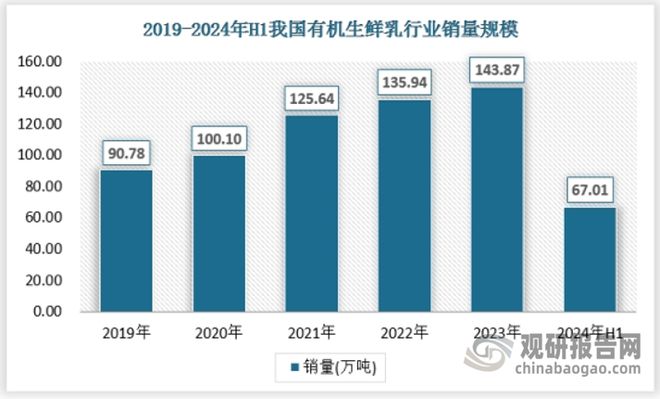 半岛·综合体育中国有机生鲜乳行业现状深度分析与投资前景报告（2025-2032年(图4)
