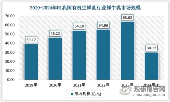 半岛·综合体育中国有机生鲜乳行业现状深度分析与投资前景报告（2025-2032年(图5)