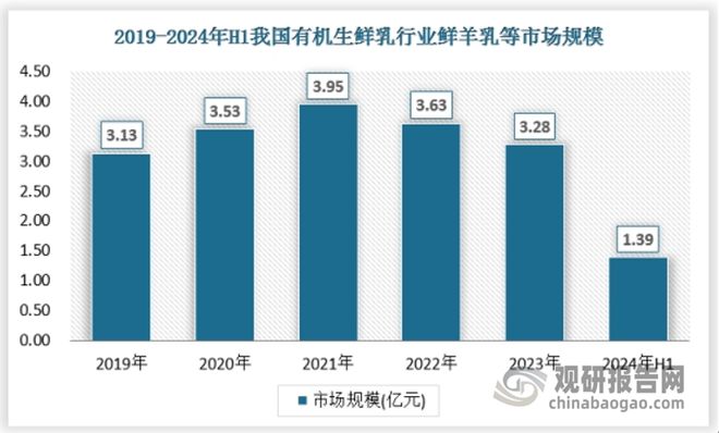 半岛·综合体育中国有机生鲜乳行业现状深度分析与投资前景报告（2025-2032年(图6)