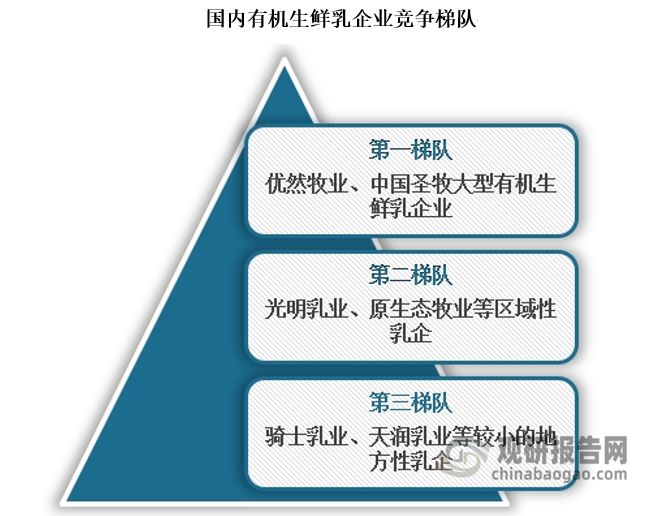 半岛·综合体育中国有机生鲜乳行业现状深度分析与投资前景报告（2025-2032年(图7)