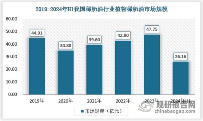 半岛·综合体育茶饮、咖啡等发展推动稀奶油需求增加 国际品牌占据市场重要地位(图5)